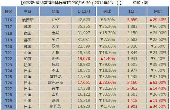 俄罗斯:11月品牌销量排行榜