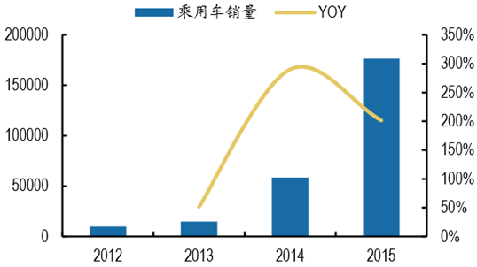 汽车 > 正文  2016年2月我国mpv车型销量排行top10