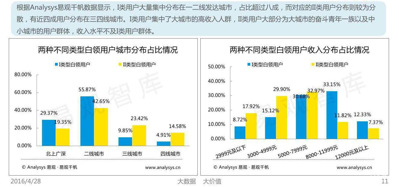 2016中国互联网餐饮外卖市场白领用户画像分析研究