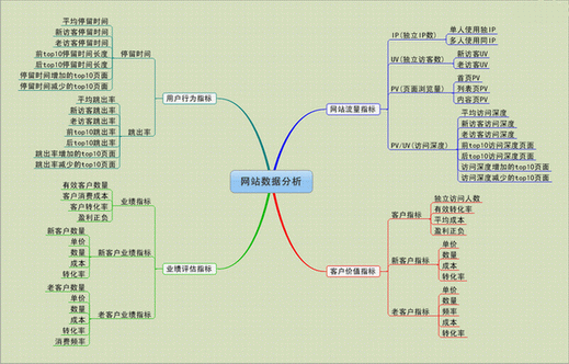 网站优化专员如何做好网站数据分析