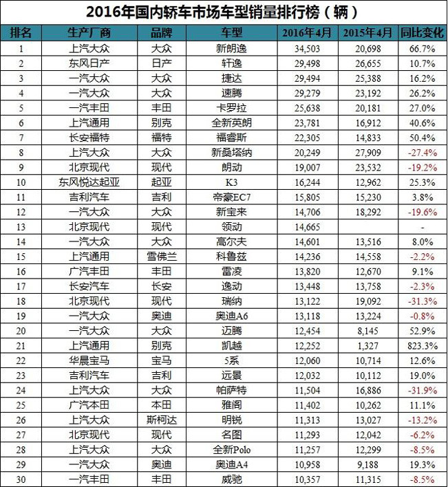 2016年4月家用轿车销量排行榜:前十仍是合资天下