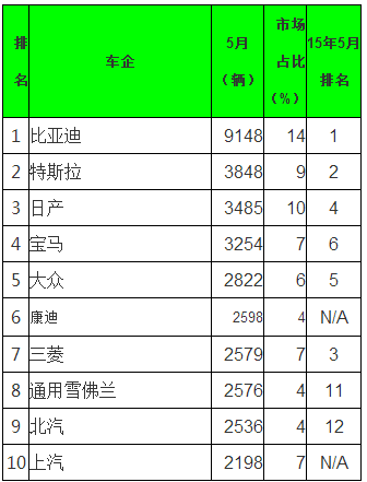 电动汽车制造商各自旗下所有电动车型的综合销量排名