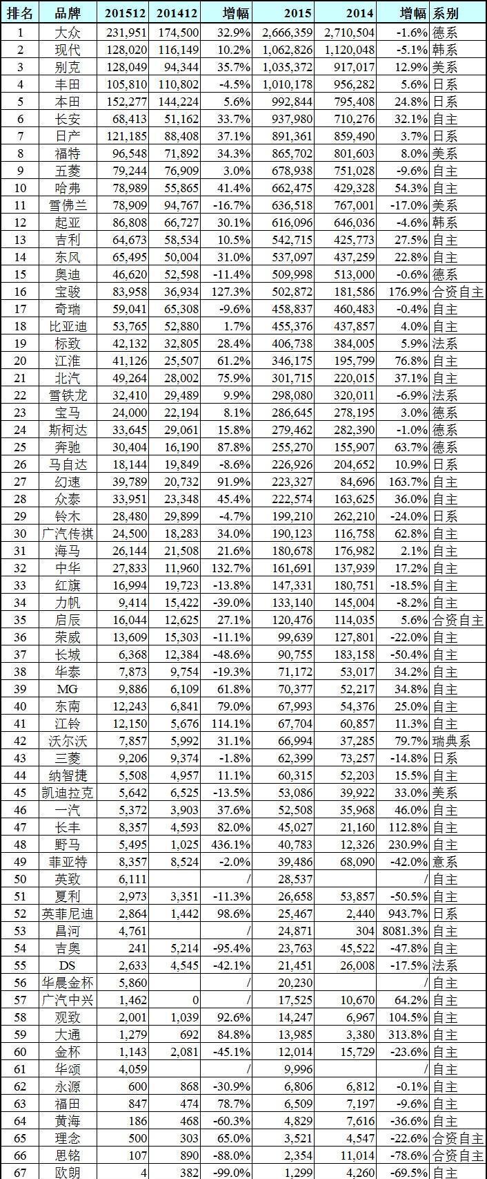 2015年度10月份上中型中国紧凑型汽车销量排行榜