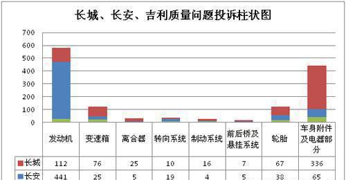 长城/长安/吉利产品质量及服务对比分析