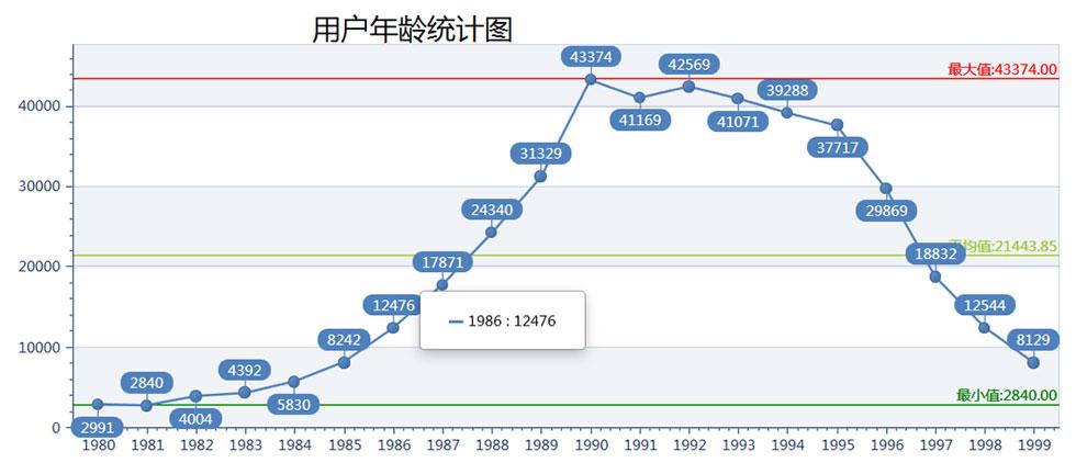 估计一周就能爬上亿的简单数据