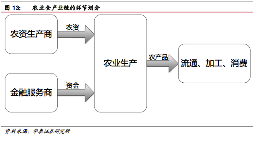 三"互联网"如何重塑农业产业链的各个环节?